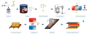 Samarium cobalt magnet production flow