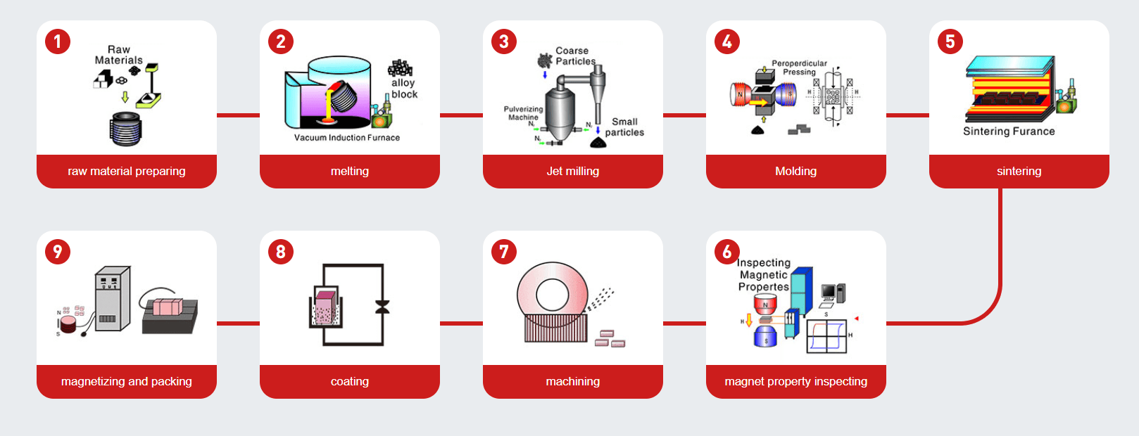 magnet production flow