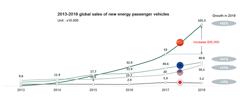 global sales for new energy car global sales for new energy car