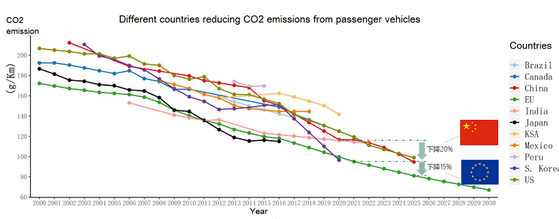 different countries reduce Co2 emission from car different countries reduce Co2 emission from car