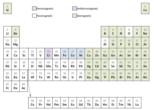 Periodic table