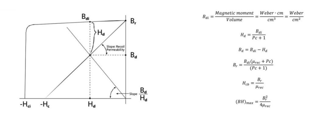 propriedade magnética