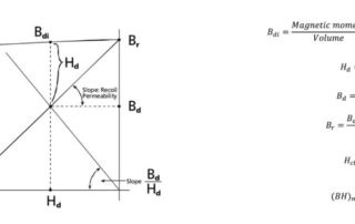 magnetic property