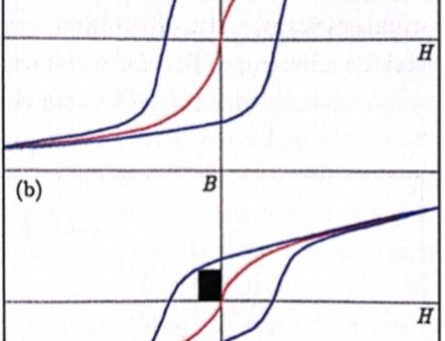 What is magnetic hysteresis