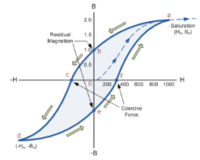 magnetic hysteresis curve