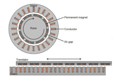 Permanent Magnet Generator