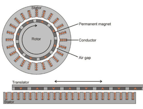 Permanent Magnet Generators