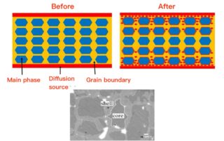 Grain Boundary Diffusion process