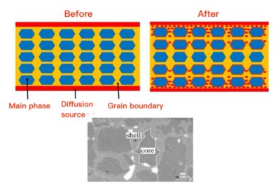 Grain Boundary Diffusion process