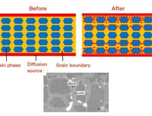 Grain Boundary Diffusion