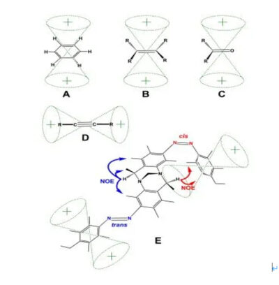 Magnetic Anisotropy