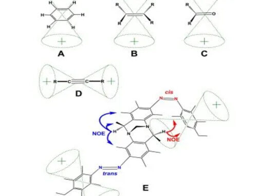 What is Magnetic Anisotropy