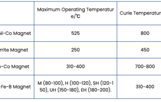 max working temperature for different magnets