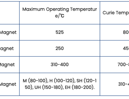 High temperature magnets