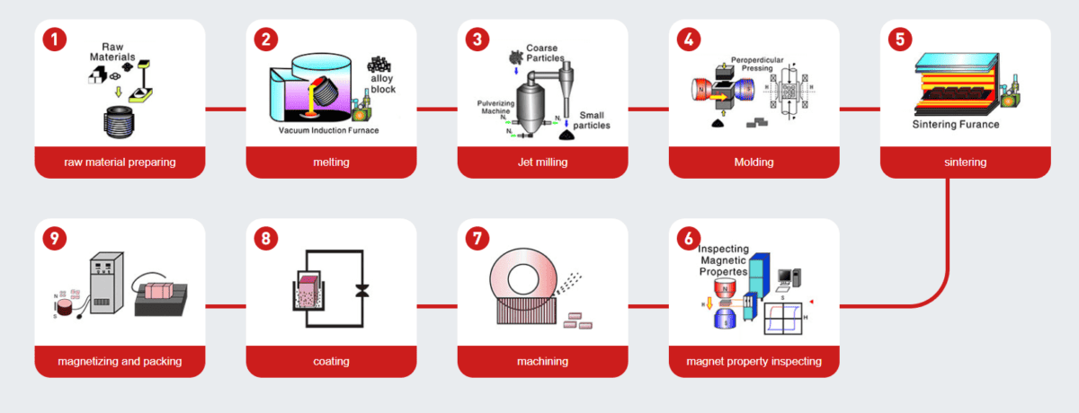 magnet production flow