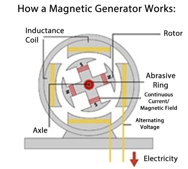 How a magnetic generator works