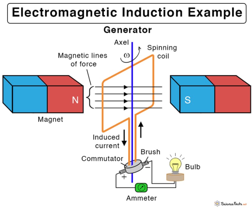 Electromagnetic induction