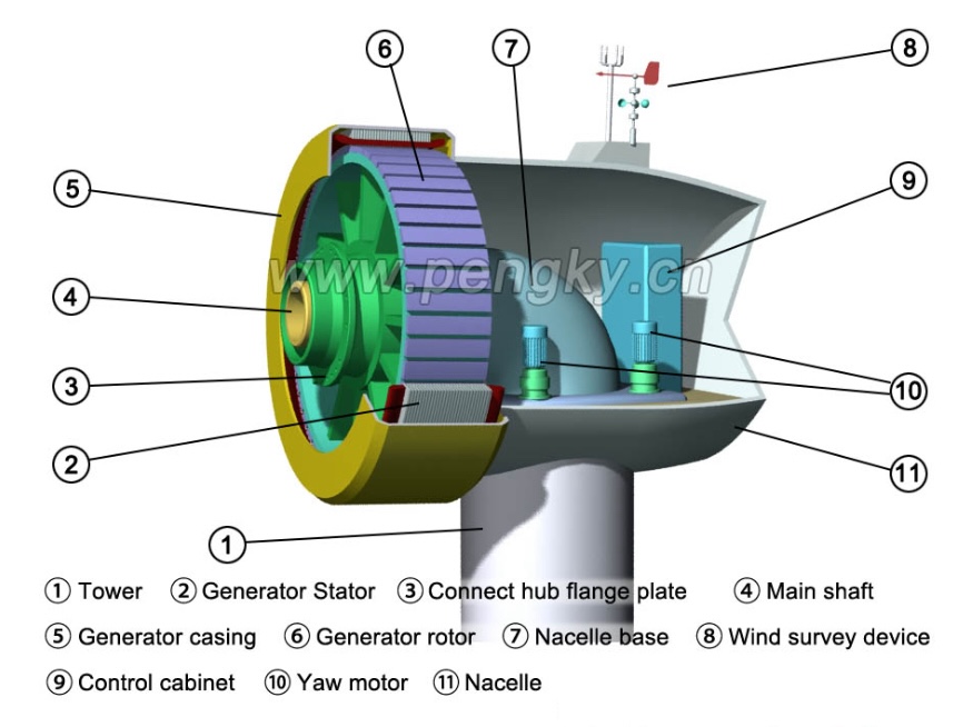 permanent generator