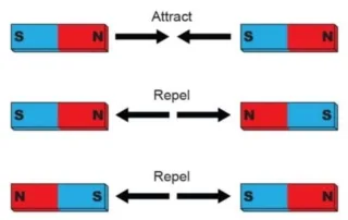 the laws of magnetism