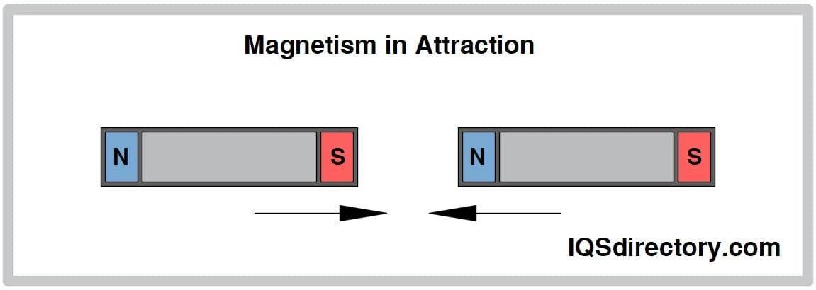 Practical Applications of Magnetism