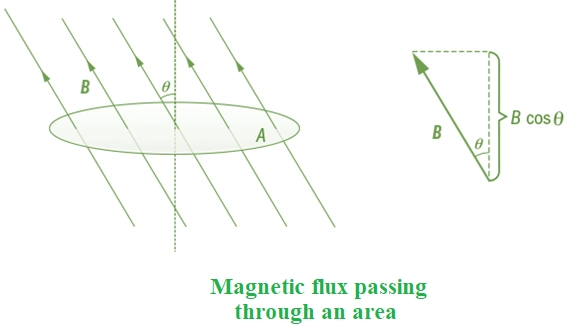 Magnetic Flux and Field Lines