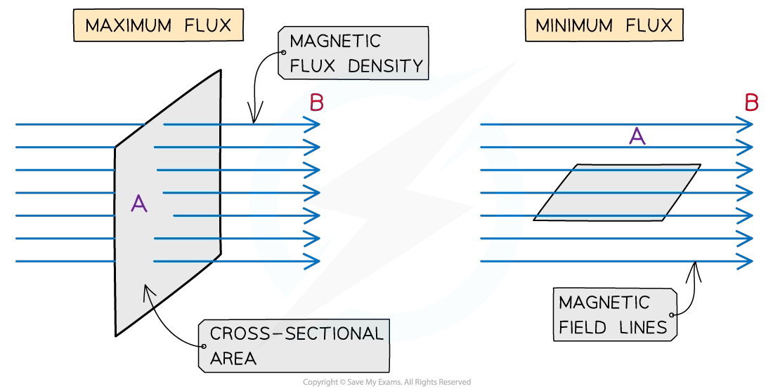 Magnetic flux formula explanation
