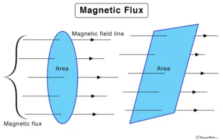 define magnetic flux