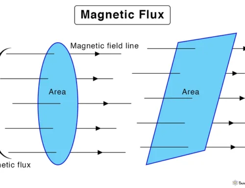 Understanding Magnetic Flux Definition Formula and Uses