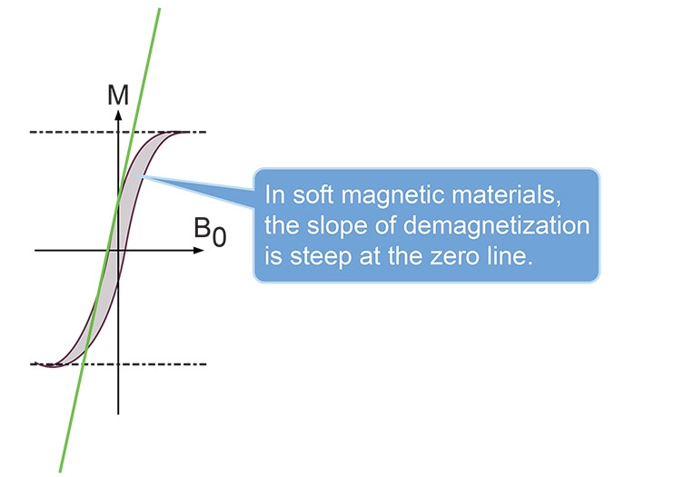Panandaliang magnetismo at hysteresis loop