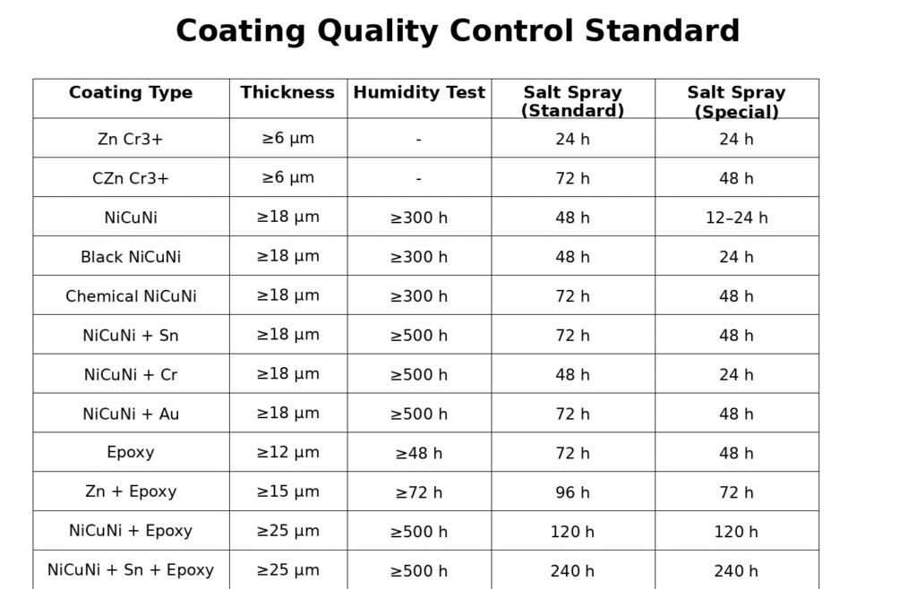 salt spray test time